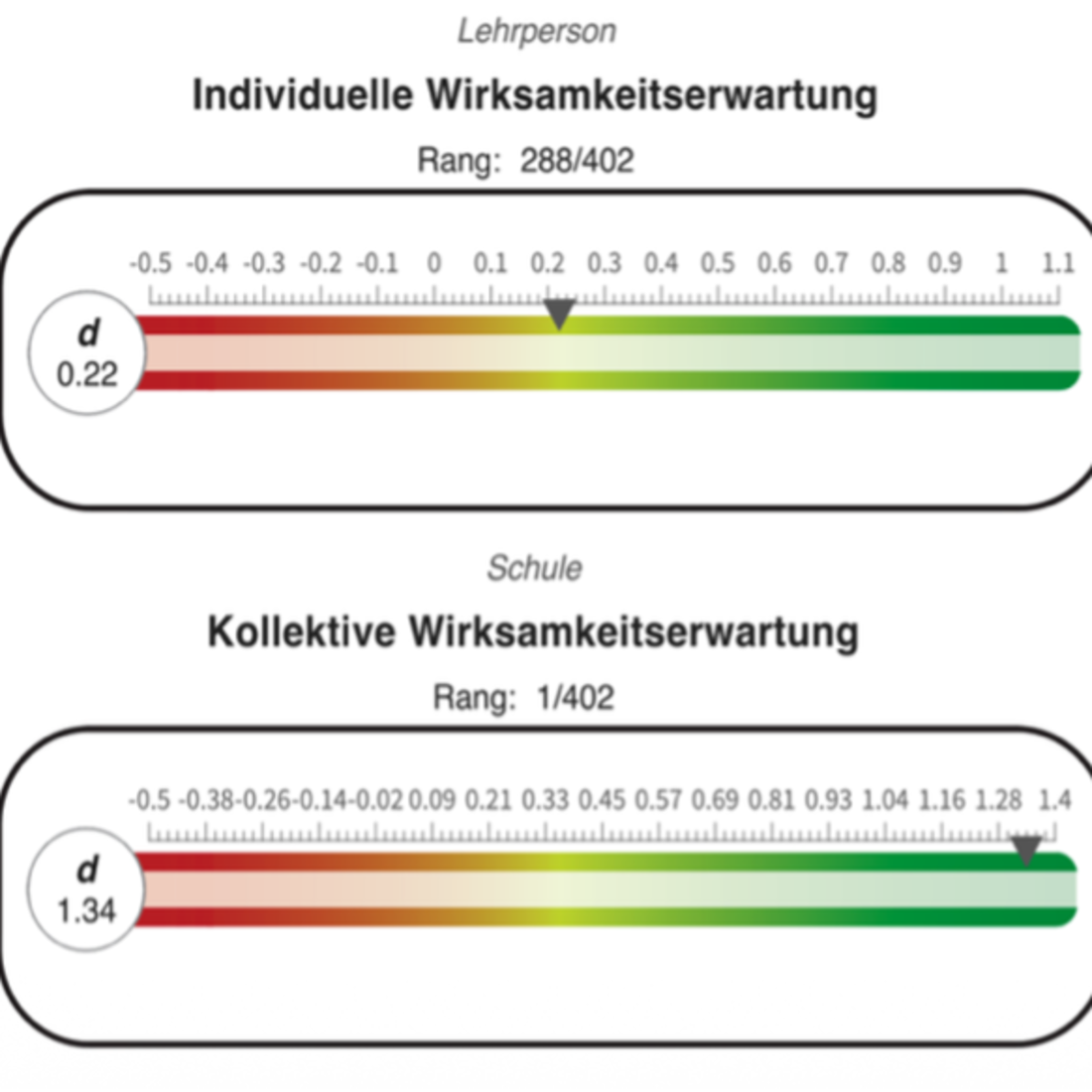 Effekt nach Hattie: "Kollektive Wirksamkeitserwartung" ist besonders hoch