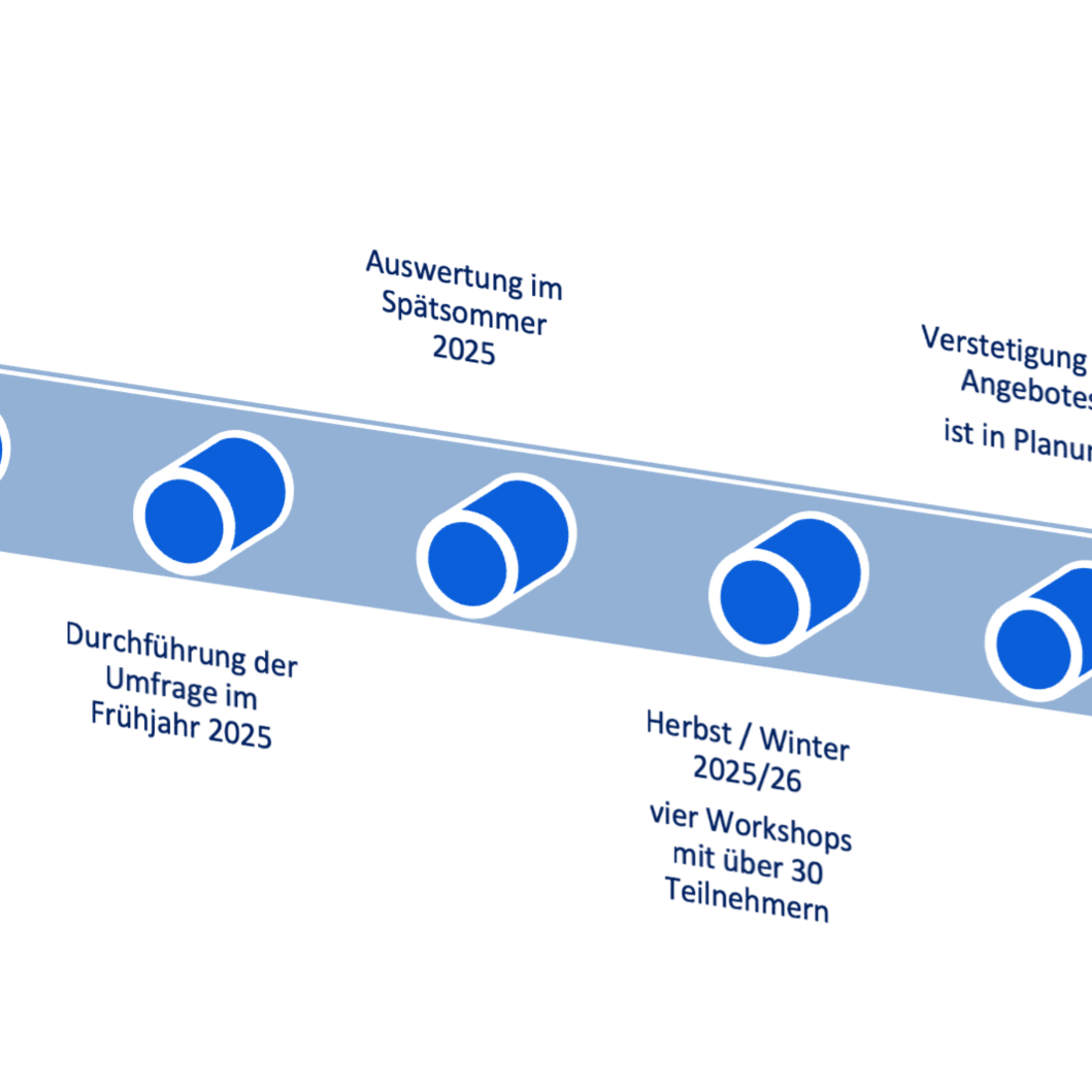 Die Grafik visualisiert den Zeitstrahl des Projekts